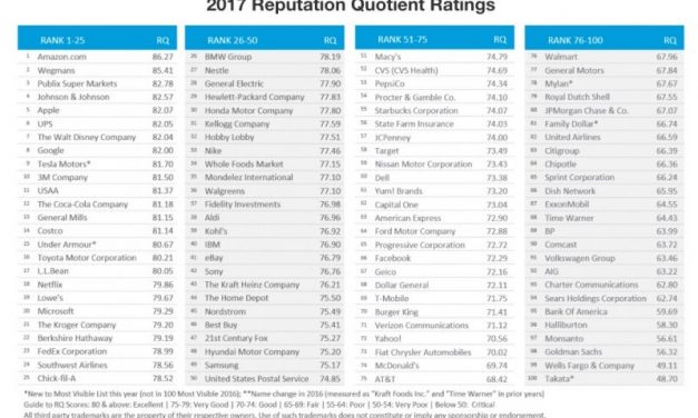 اپل در جایگاه پنجم، آمازون در مقام نخست