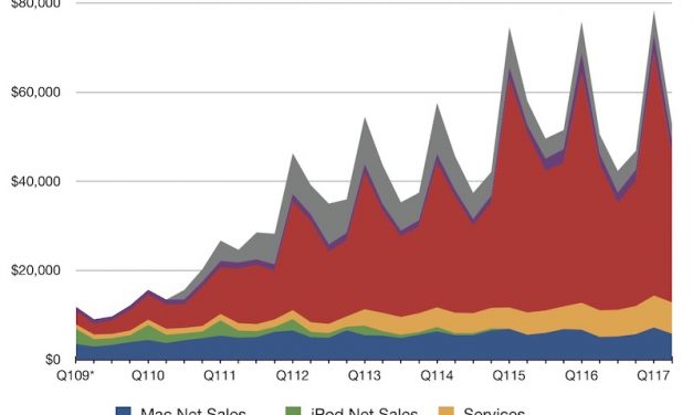 نکات جالب در مورد درآمد های سه ماهه دوم اپل