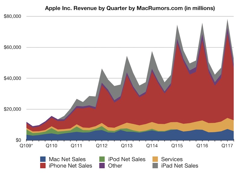 نکات جالب در مورد درآمد های سه ماهه دوم اپل