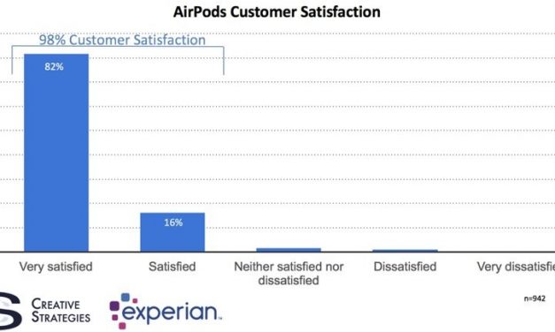 98 درصد رضایت کلی کاربران از ایرپاد